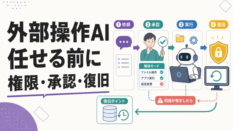 外部操作AIの依頼、承認、実行、復旧の流れを示す盾のイラスト