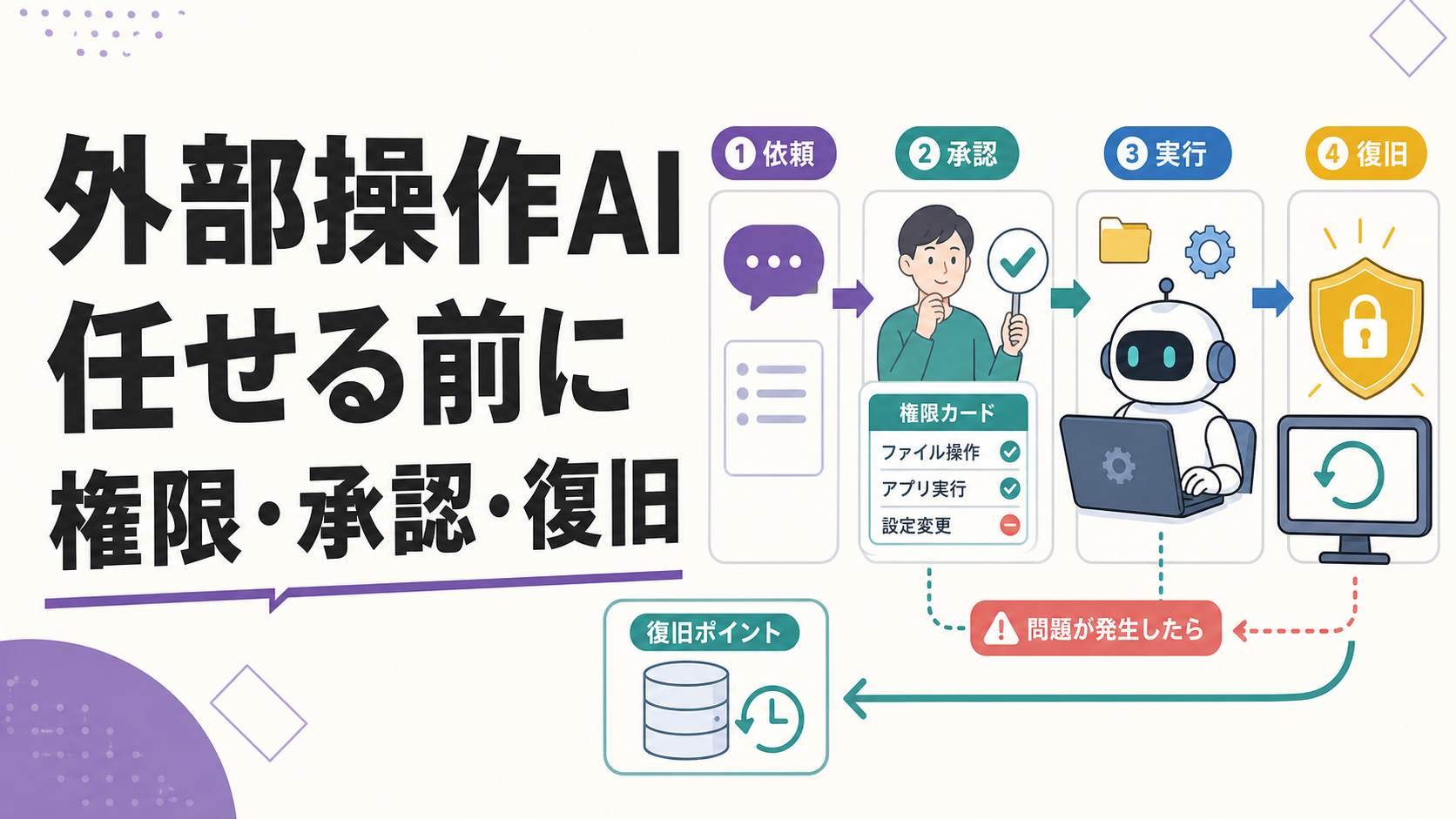 外部操作AIの依頼、承認、実行、復旧の流れを示す盾のイラスト