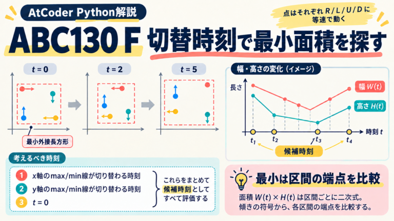ABC130 Fでmax/minの切替時刻を候補にし、長方形の最小面積を求める図