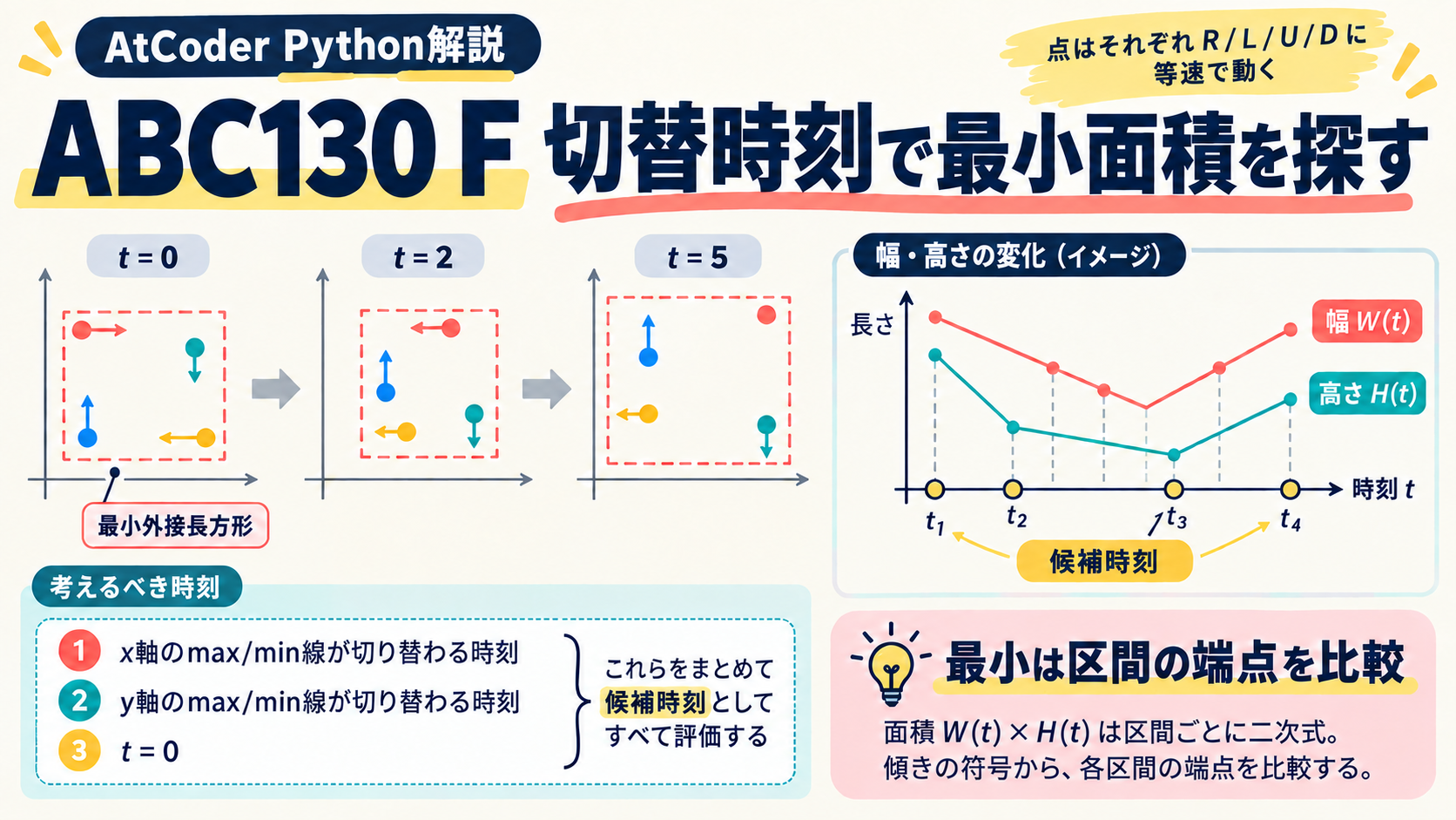 ABC130 Fでmax/minの切替時刻を候補にし、長方形の最小面積を求める図