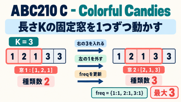 ABC210 Cで長さKの固定窓を動かし色の頻度表を更新する図