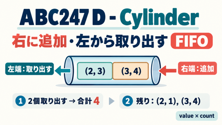 ABC247 Dで右端に追加し左端から取り出すFIFOとvalue-count groupの図