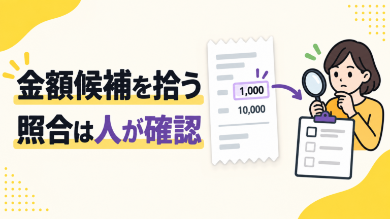 レシート内の金額文字列候補と人による照合確認を示す図