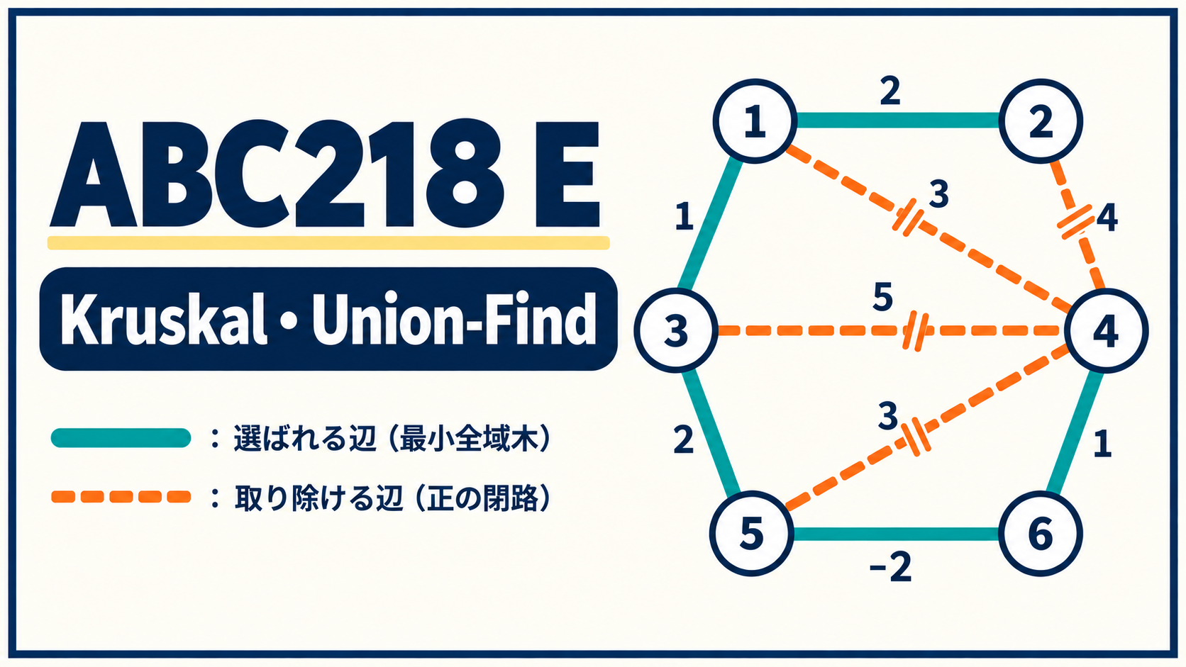 ABC218 EのKruskal法で選ぶMST辺と削除できる正の閉路辺を示す図