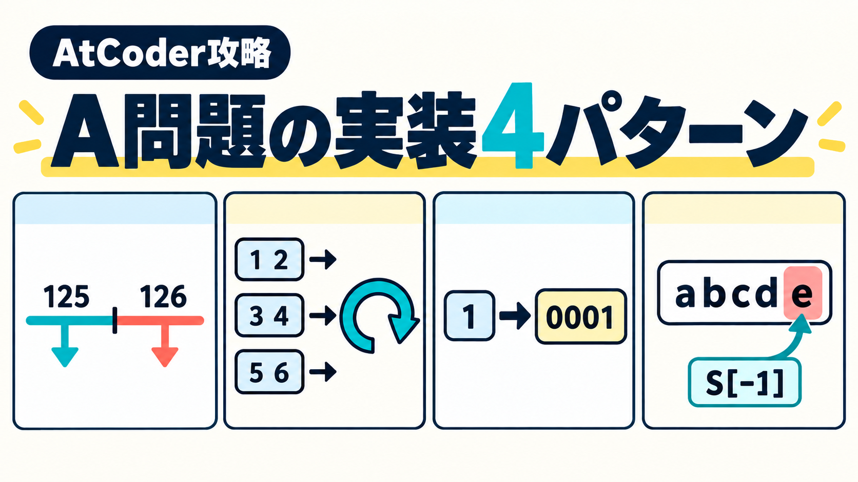 AtCoder A問題の条件分岐・繰り返し・ゼロ埋め・末尾取得を示す4分割図