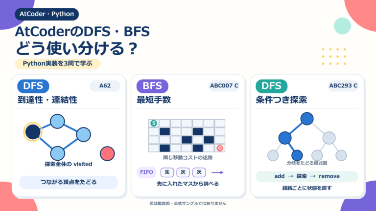 AtCoderのDFSとBFSを到達性・最短手数・経路探索で使い分ける図