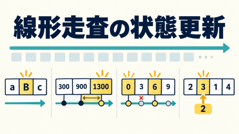AtCoderの線形走査で4種類の状態更新を比較する図